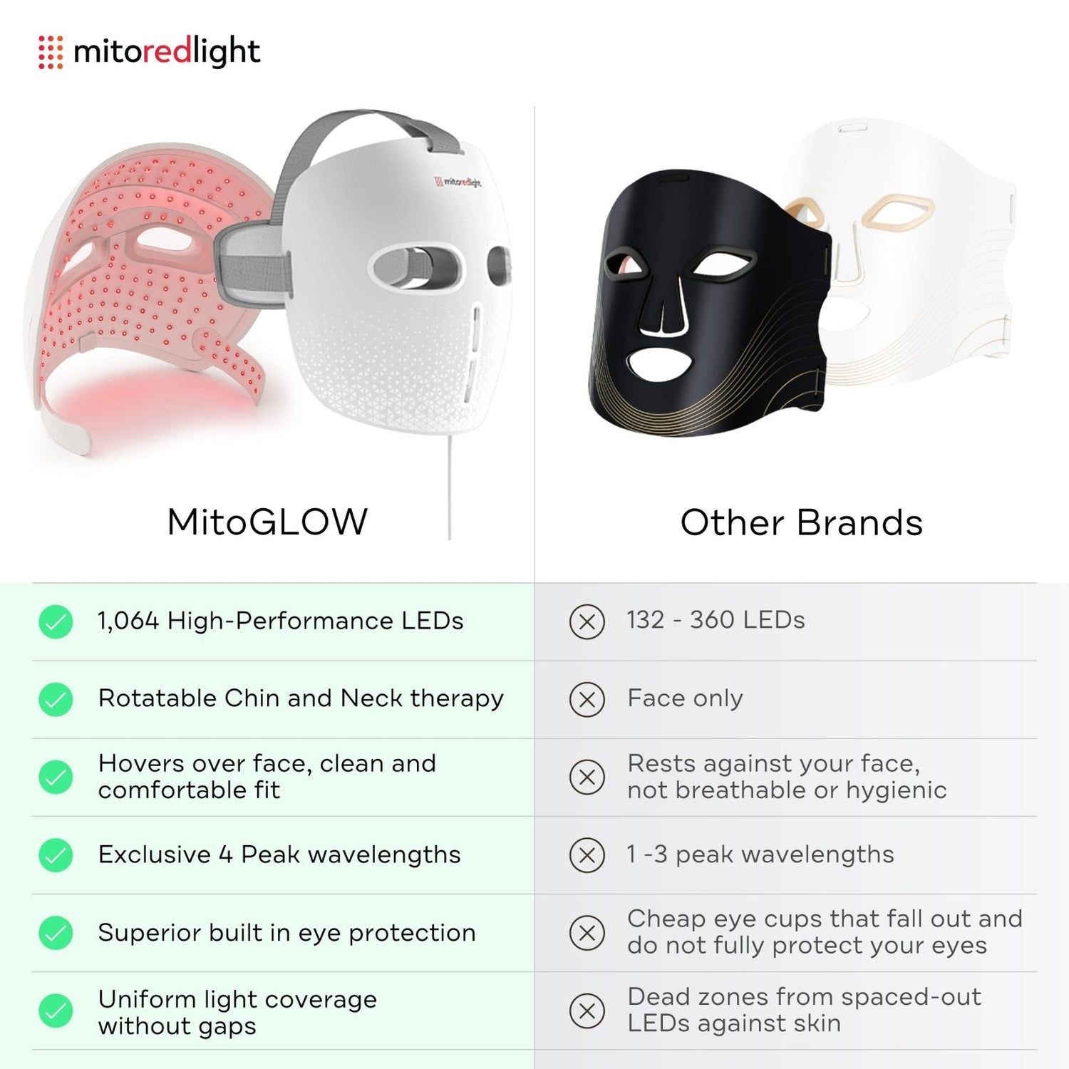 MitoGLOW™ LED Red Light Therapy Face Mask - FDA Cleared, 1,064 LEDs, 4 Wavelengths